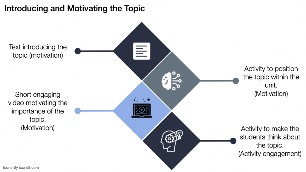 A diagram showing how the online lessons were scaffolded.